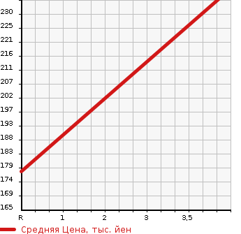 Аукционная статистика: График изменения цены TOYOTA Тойота  IPSUM Ипсум  2001 2400 ACM26W 240u 4WD в зависимости от аукционных оценок