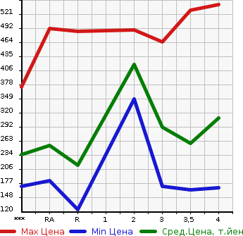 Аукционная статистика: График изменения цены TOYOTA Тойота  IPSUM Ипсум  2001 в зависимости от аукционных оценок