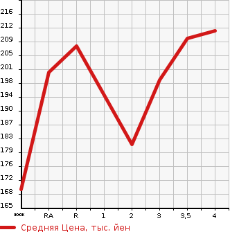 Аукционная статистика: График изменения цены TOYOTA Тойота  IPSUM Ипсум  2002 в зависимости от аукционных оценок