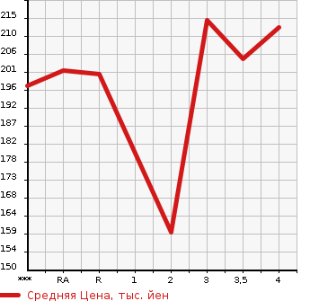 Аукционная статистика: График изменения цены TOYOTA Тойота  IPSUM Ипсум  2005 в зависимости от аукционных оценок