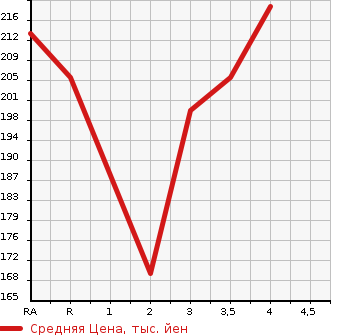 Аукционная статистика: График изменения цены TOYOTA Тойота  IPSUM Ипсум  2007 в зависимости от аукционных оценок