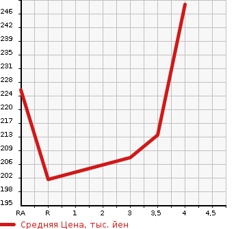 Аукционная статистика: График изменения цены TOYOTA Тойота  IPSUM Ипсум  2008 в зависимости от аукционных оценок