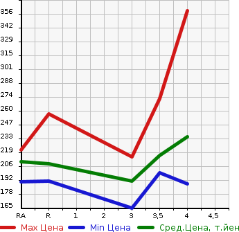 Аукционная статистика: График изменения цены TOYOTA Тойота  IPSUM Ипсум  2009 в зависимости от аукционных оценок