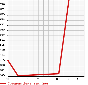 Аукционная статистика: График изменения цены TOYOTA Тойота  HILUX SURF Хайлюкс Сурф  1999 2700 RZN180W SPORT RUNNER в зависимости от аукционных оценок