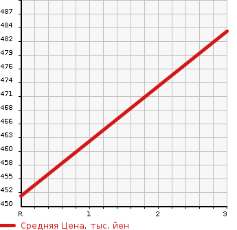 Аукционная статистика: График изменения цены TOYOTA Тойота  HILUX SURF Хайлюкс Сурф  1998 2700 RZN185W 4WD в зависимости от аукционных оценок