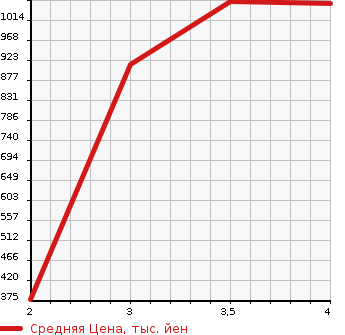 Аукционная статистика: График изменения цены TOYOTA Тойота  HILUX SURF Хайлюкс Сурф  1997 2700 RZN185W SSR-X 4WD в зависимости от аукционных оценок