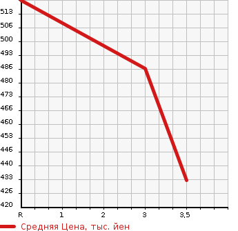 Аукционная статистика: График изменения цены TOYOTA Тойота  HILUX SURF Хайлюкс Сурф  1999 2700 RZN185W SSR-X V SELECTION в зависимости от аукционных оценок