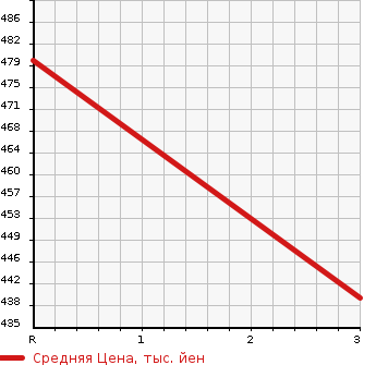 Аукционная статистика: График изменения цены TOYOTA Тойота  HILUX SURF Хайлюкс Сурф  2000 2700 RZN185W SSR-X V SELECTION в зависимости от аукционных оценок