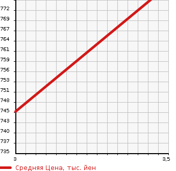 Аукционная статистика: График изменения цены TOYOTA Тойота  HILUX SURF Хайлюкс Сурф  2003 2700 RZN215W 4WD в зависимости от аукционных оценок