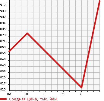 Аукционная статистика: График изменения цены TOYOTA Тойота  HILUX SURF Хайлюкс Сурф  2003 2700 RZN215W SSR-X в зависимости от аукционных оценок