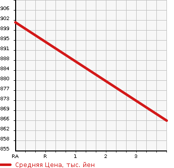 Аукционная статистика: График изменения цены TOYOTA Тойота  HILUX SURF Хайлюкс Сурф  2004 2700 TRN215W 4WD SSR-X20TH ANNIVERSARY EDITION в зависимости от аукционных оценок