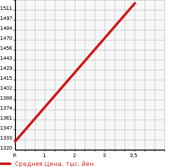 Аукционная статистика: График изменения цены TOYOTA Тойота  HILUX SURF Хайлюкс Сурф  2006 2700 TRN215W SSR-G в зависимости от аукционных оценок