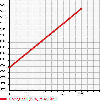 Аукционная статистика: График изменения цены TOYOTA Тойота  HILUX SURF Хайлюкс Сурф  2004 2700 TRN215W SSR-X в зависимости от аукционных оценок