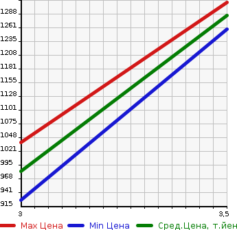 Аукционная статистика: График изменения цены TOYOTA Тойота  HILUX SURF Хайлюкс Сурф  2003 3400 VZN215W SSR-X 4WD в зависимости от аукционных оценок