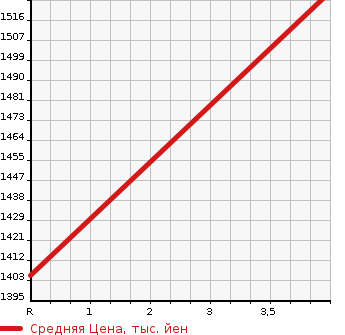Аукционная статистика: График изменения цены TOYOTA Тойота  HILUX SURF Хайлюкс Сурф  2009 4000 GRN215W 4WD SSR-G в зависимости от аукционных оценок