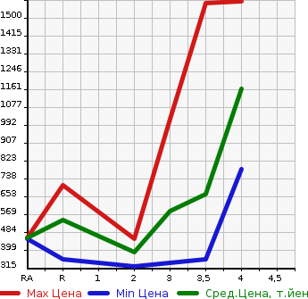 Аукционная статистика: График изменения цены TOYOTA Тойота  HILUX SURF Хайлюкс Сурф  1997 в зависимости от аукционных оценок