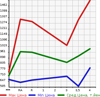 Аукционная статистика: График изменения цены TOYOTA Тойота  HILUX SURF Хайлюкс Сурф  2003 в зависимости от аукционных оценок
