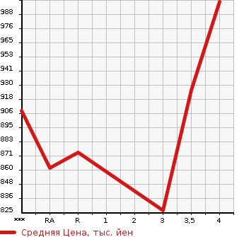 Аукционная статистика: График изменения цены TOYOTA Тойота  HILUX SURF Хайлюкс Сурф  2004 в зависимости от аукционных оценок
