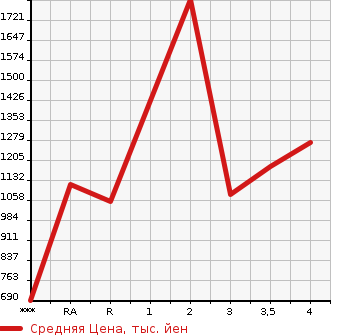 Аукционная статистика: График изменения цены TOYOTA Тойота  HILUX SURF Хайлюкс Сурф  2006 в зависимости от аукционных оценок