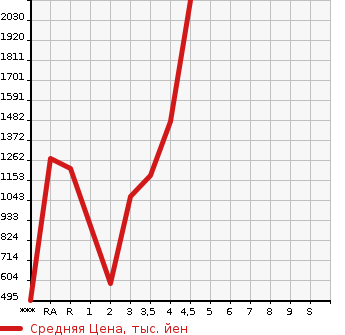 Аукционная статистика: График изменения цены TOYOTA Тойота  HILUX SURF Хайлюкс Сурф  2008 в зависимости от аукционных оценок