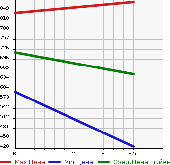 Аукционная статистика: График изменения цены TOYOTA Тойота  HILUX SPORTS PICK UP Хайлюкс Сурф Пикап  2002 2000 RZN152H EXTRA CAB в зависимости от аукционных оценок