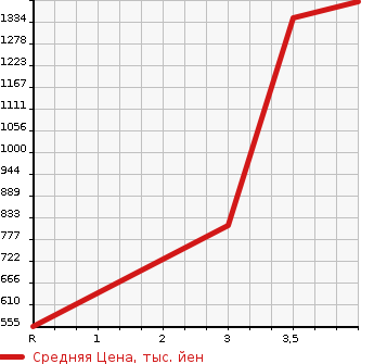 Аукционная статистика: График изменения цены TOYOTA Тойота  HILUX SPORTS PICK UP Хайлюкс Сурф Пикап  2003 в зависимости от аукционных оценок
