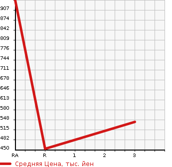 Аукционная статистика: График изменения цены TOYOTA Тойота  HILUX PICK UP Хайлюкс Пикап  1998 2000 RZN147  в зависимости от аукционных оценок