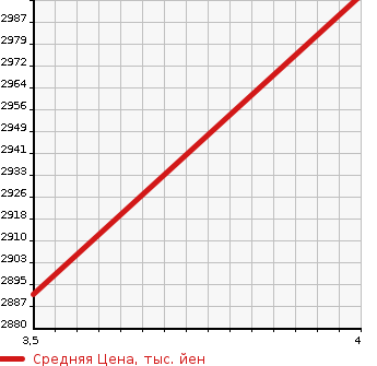 Аукционная статистика: График изменения цены TOYOTA Тойота  HILUX PICK UP Хайлюкс Пикап  2019 2400 GUN125 4WD Z BLACK RALLY EDITION в зависимости от аукционных оценок