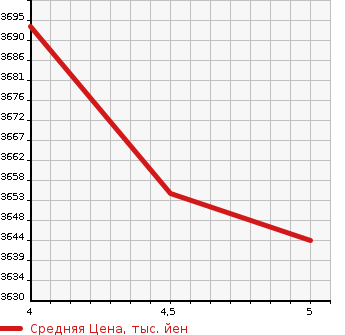 Аукционная статистика: График изменения цены TOYOTA Тойота  HILUX PICK UP Хайлюкс Пикап  2022 2400 GUN125 4WD Z GR SPORT в зависимости от аукционных оценок