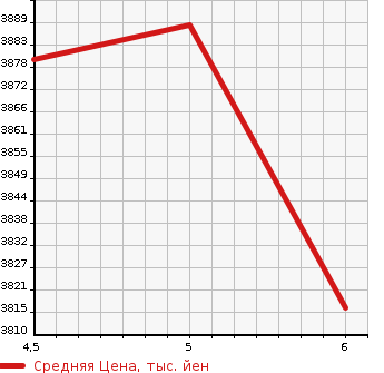 Аукционная статистика: График изменения цены TOYOTA Тойота  HILUX PICK UP Хайлюкс Пикап  2023 2400 GUN125 4WD Z GR SPORT в зависимости от аукционных оценок