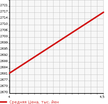 Аукционная статистика: График изменения цены TOYOTA Тойота  HILUX PICK UP Хайлюкс Пикап  2019 2400 GUN125 X в зависимости от аукционных оценок