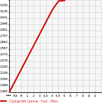 Аукционная статистика: График изменения цены TOYOTA Тойота  HILUX PICK UP Хайлюкс Пикап  2021 2400 GUN125 Z в зависимости от аукционных оценок