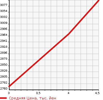 Аукционная статистика: График изменения цены TOYOTA Тойота  HILUX PICK UP Хайлюкс Пикап  2019 2400 GUN125 Z BLACK RALLY EDITION в зависимости от аукционных оценок