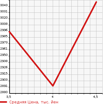 Аукционная статистика: График изменения цены TOYOTA Тойота  HILUX PICK UP Хайлюкс Пикап  2020 2400 GUN125 Z BLACK RALLY EDITION в зависимости от аукционных оценок