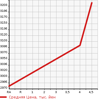 Аукционная статистика: График изменения цены TOYOTA Тойота  HILUX PICK UP Хайлюкс Пикап  2020 2400 GUN125 Z BLACK RALLY EDITION 4WD в зависимости от аукционных оценок