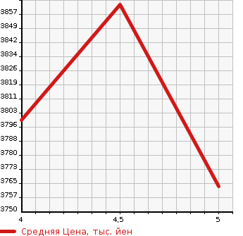 Аукционная статистика: График изменения цены TOYOTA Тойота  HILUX PICK UP Хайлюкс Пикап  2022 2400 GUN125 Z GR SPORT в зависимости от аукционных оценок