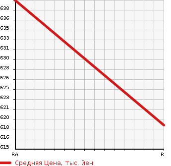 Аукционная статистика: График изменения цены TOYOTA Тойота  HILUX PICK UP Хайлюкс Пикап  1994 2800 LN107 4WD в зависимости от аукционных оценок