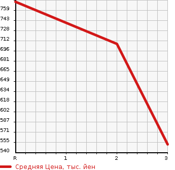 Аукционная статистика: График изменения цены TOYOTA Тойота  HILUX PICK UP Хайлюкс Пикап  1996 2800 LN86  в зависимости от аукционных оценок