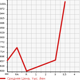 Аукционная статистика: График изменения цены TOYOTA Тойота  HILUX PICK UP Хайлюкс Пикап  1992 в зависимости от аукционных оценок