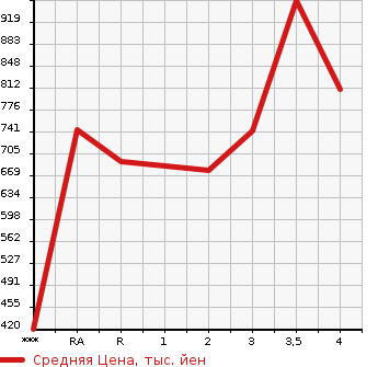 Аукционная статистика: График изменения цены TOYOTA Тойота  HILUX PICK UP Хайлюкс Пикап  1996 в зависимости от аукционных оценок