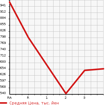Аукционная статистика: График изменения цены TOYOTA Тойота  HILUX PICK UP Хайлюкс Пикап  1997 в зависимости от аукционных оценок