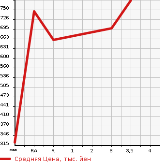 Аукционная статистика: График изменения цены TOYOTA Тойота  HILUX PICK UP Хайлюкс Пикап  1999 в зависимости от аукционных оценок