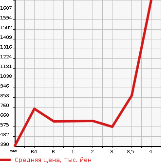 Аукционная статистика: График изменения цены TOYOTA Тойота  HILUX PICK UP Хайлюкс Пикап  2000 в зависимости от аукционных оценок