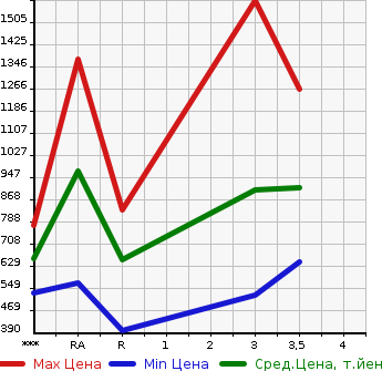 Аукционная статистика: График изменения цены TOYOTA Тойота  HILUX PICK UP Хайлюкс Пикап  2001 в зависимости от аукционных оценок