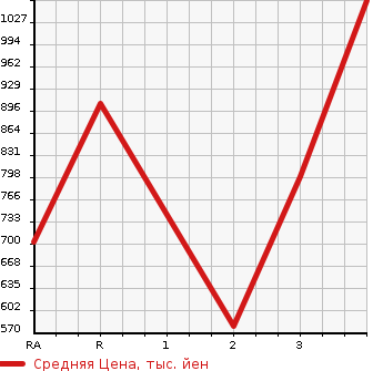 Аукционная статистика: График изменения цены TOYOTA Тойота  HILUX PICK UP Хайлюкс Пикап  2003 в зависимости от аукционных оценок