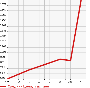 Аукционная статистика: График изменения цены TOYOTA Тойота  HILUX PICK UP Хайлюкс Пикап  2004 в зависимости от аукционных оценок