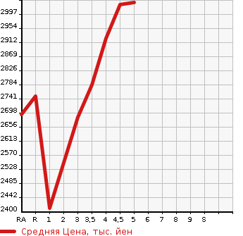 Аукционная статистика: График изменения цены TOYOTA Тойота  HILUX PICK UP Хайлюкс Пикап  2019 в зависимости от аукционных оценок