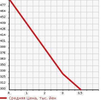 Аукционная статистика: График изменения цены TOYOTA Тойота  HIACE WAGON Хайс Вагон  2001 2400 RZH101G LIVING SALOON EX в зависимости от аукционных оценок