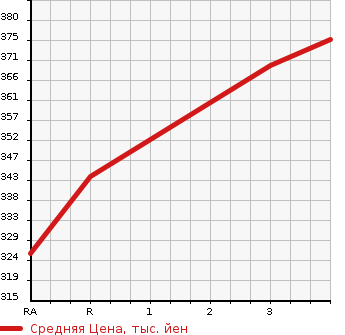 Аукционная статистика: График изменения цены TOYOTA Тойота  HIACE WAGON Хайс Вагон  1999 2400 RZH101G SUPER CUSTOM в зависимости от аукционных оценок