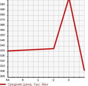 Аукционная статистика: График изменения цены TOYOTA Тойота  HIACE WAGON Хайс Вагон  2001 2400 RZH101G SUPER CUSTOM в зависимости от аукционных оценок